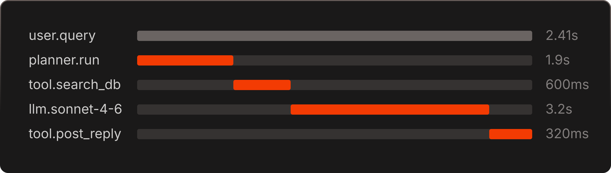 Bento traces card — OpenTelemetry-native span tree for every framework, jump straight from a signal badge to the broken call.